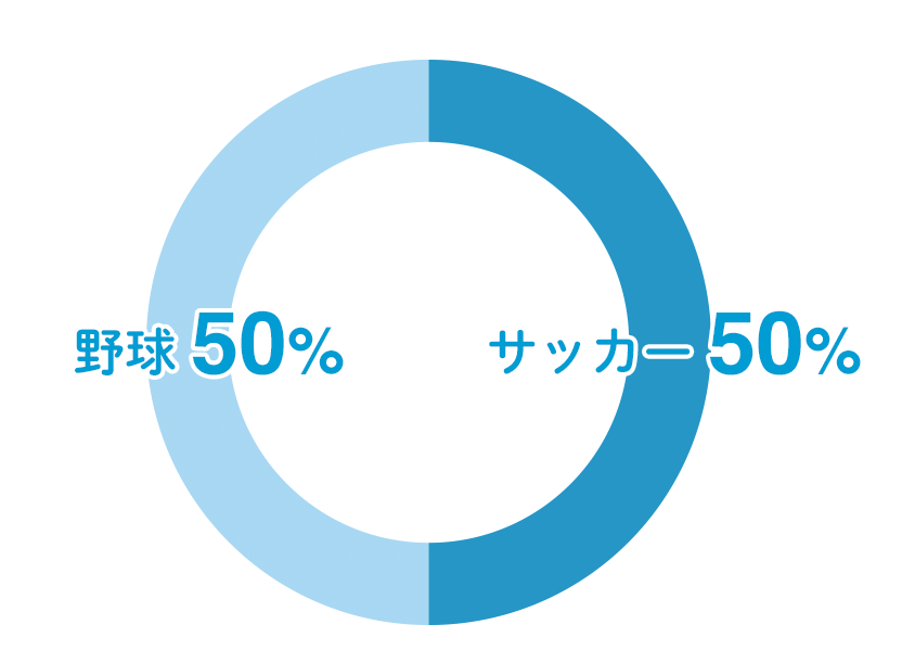 野球50% サッカー50%