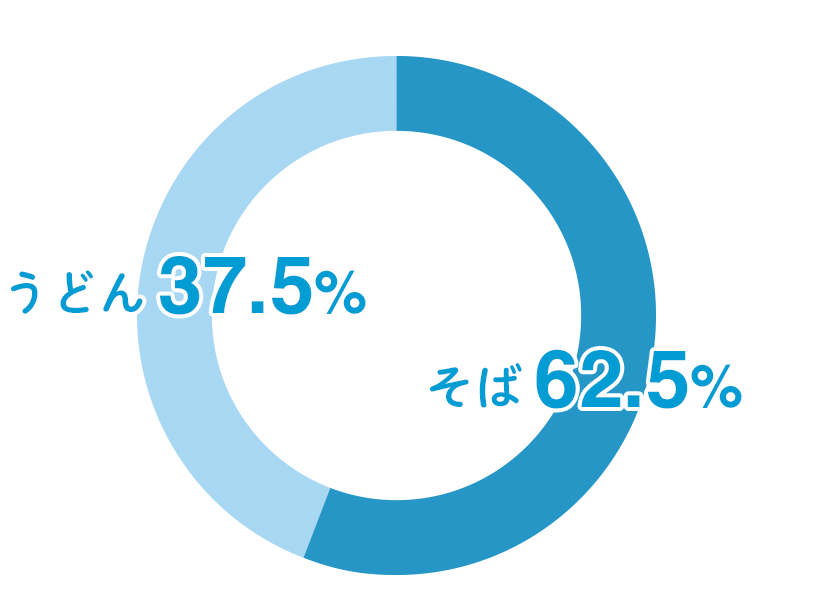 そば62.5% うどん37.5%