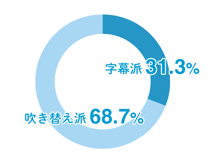 字幕派31.3% 吹き替え派68.7%