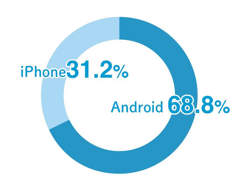 Android68.8% iPhone31.2%