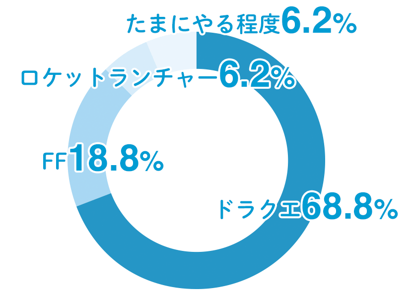 ドラクエ68.8% FF18.8% ロケットランチャー6.2% たまにやる程度6.2%