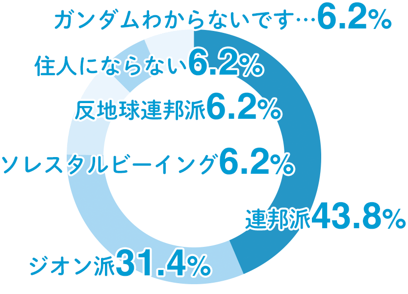 連邦派43.8% ジオン派31.4% ソレスタルビーイング6.2% 反地球連邦派6.2% 住人にならない6.2% ガンダムわからないです…6.2%