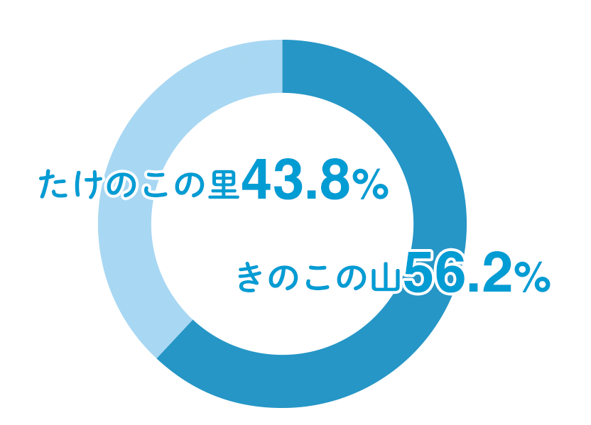 きのこの山56.2%