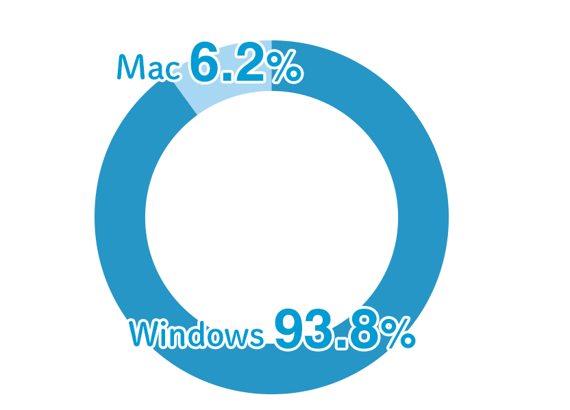 Windows93.8% Mac6.2%