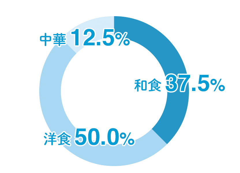 洋食50% 和食37.5% 中華12.5%