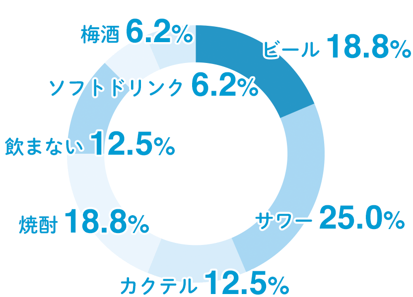 ビール18.8% サワー25% カクテル12.5% 焼酎18.8% 飲まない12.5% ソフトドリンク6.2% 梅酒6.2%