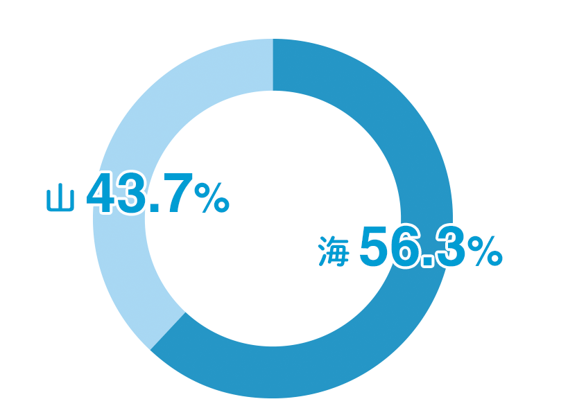 海56.3% 山43.7%