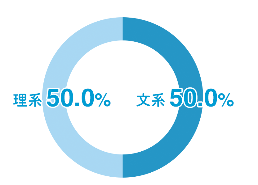 文系50% 理系50%