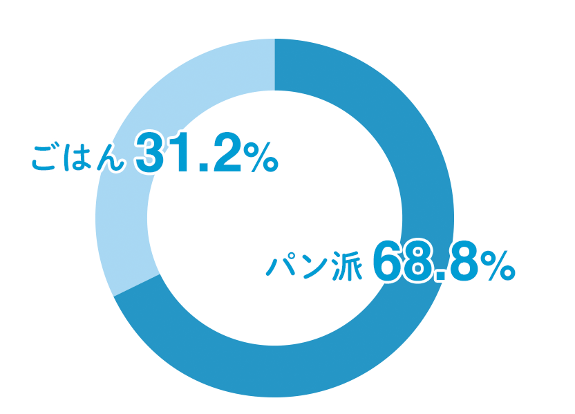 パン派68.8% ごはん31.2%