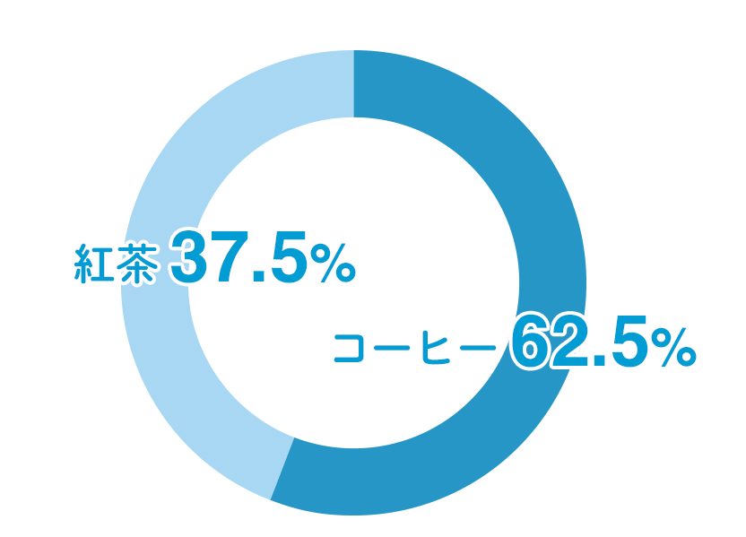 コーヒー62.5% 紅茶37.5%